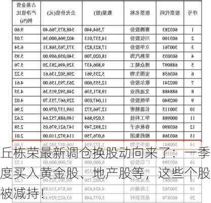 丘栋荣最新调仓换股动向来了：一季度买入黄金股、地产股等，这些个股被减持！