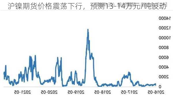 沪镍期货价格震荡下行，预测13-14万元/吨波动