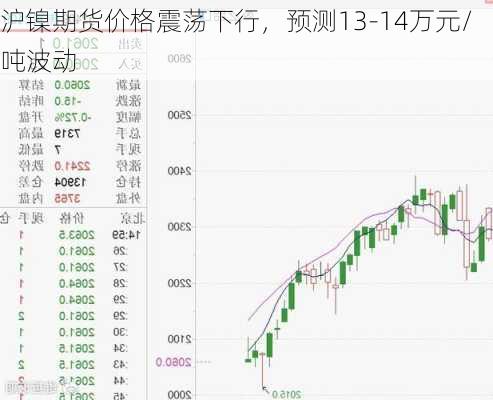 沪镍期货价格震荡下行，预测13-14万元/吨波动