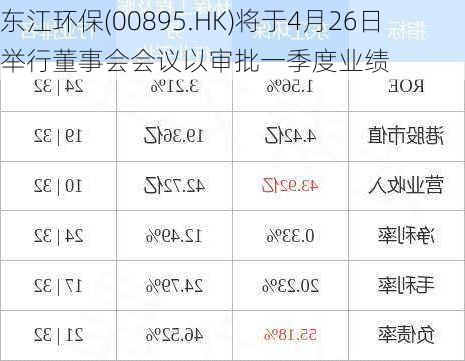 东江环保(00895.HK)将于4月26日举行董事会会议以审批一季度业绩