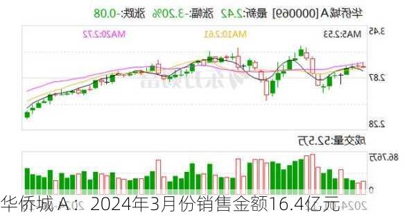 华侨城Ａ：2024年3月份销售金额16.4亿元