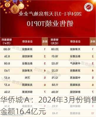 华侨城Ａ：2024年3月份销售金额16.4亿元