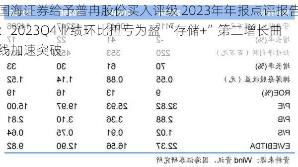 国海证券给予普冉股份买入评级 2023年年报点评报告：2023Q4业绩环比扭亏为盈 “存储+”第二增长曲线加速突破