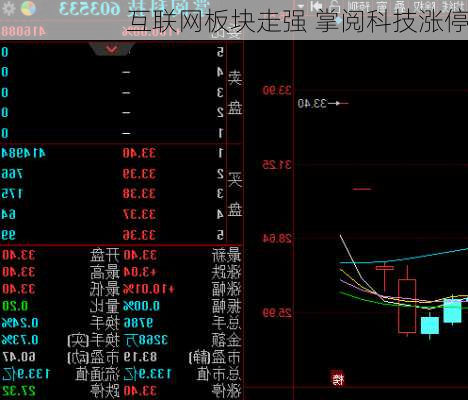 互联网板块走强 掌阅科技涨停