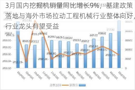 3月国内挖掘机销量同比增长9%，基建政策落地与海外市场拉动工程机械行业整体向好，行业龙头有望受益