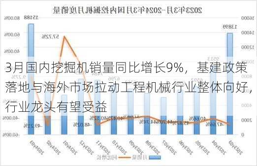 3月国内挖掘机销量同比增长9%，基建政策落地与海外市场拉动工程机械行业整体向好，行业龙头有望受益