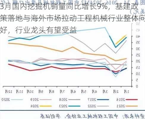 3月国内挖掘机销量同比增长9%，基建政策落地与海外市场拉动工程机械行业整体向好，行业龙头有望受益