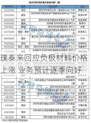 璞泰来回应负极材料价格上涨 业务预计逐季向好