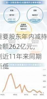 重要股东年内减持金额262亿元，创近11年来同期新低