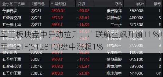 军工板块盘中异动拉升，广联航空飙升逾11％！国防军工ETF(512810)盘中涨超1%