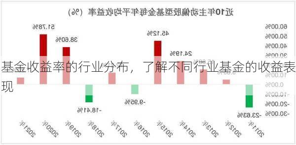 基金收益率的行业分布，了解不同行业基金的收益表现