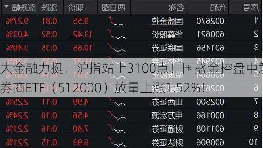 大金融力挺，沪指站上3100点！国盛金控盘中触板，券商ETF（512000）放量上涨1.52%！
