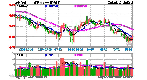 大金融力挺，沪指站上3100点！国盛金控盘中触板，券商ETF（512000）放量上涨1.52%！