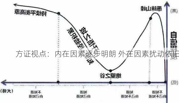 方证视点：内在因素逐步明朗 外在因素扰动依旧