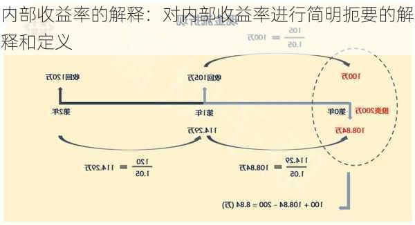 内部收益率的解释：对内部收益率进行简明扼要的解释和定义