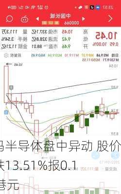 骏码半导体盘中异动 股价大跌13.51%报0.128港元