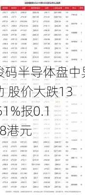 骏码半导体盘中异动 股价大跌13.51%报0.128港元