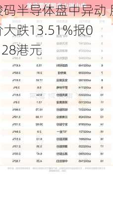 骏码半导体盘中异动 股价大跌13.51%报0.128港元