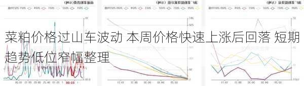 菜粕价格过山车波动 本周价格快速上涨后回落 短期趋势低位窄幅整理