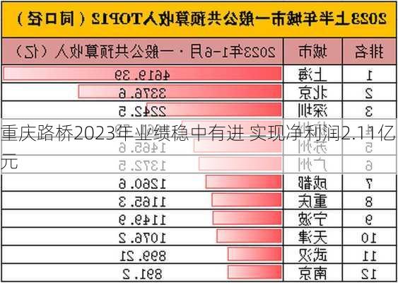 重庆路桥2023年业绩稳中有进 实现净利润2.11亿元