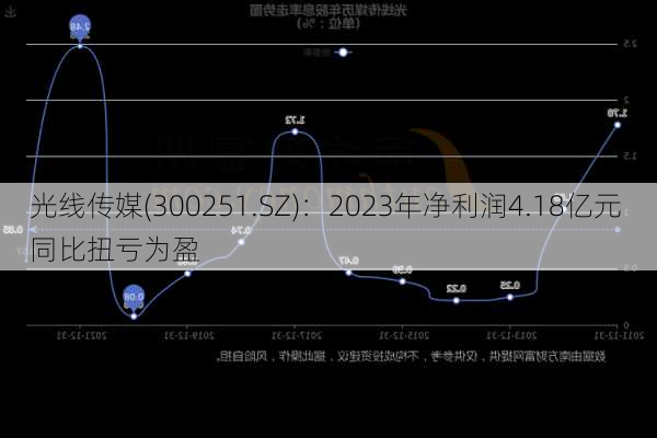 光线传媒(300251.SZ)：2023年净利润4.18亿元 同比扭亏为盈