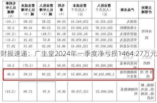 财报速递：广生堂2024年一季度净亏损1464.27万元