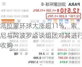 派拉蒙环球大涨超11%，索尼与阿波罗洽谈组团对其进行收购