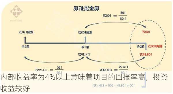 内部收益率为4%以上意味着项目的回报率高，投资收益较好