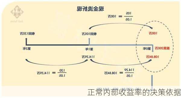 正常内部收益率的决策依据