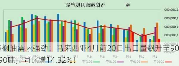 棕榈油需求强劲：马来西亚4月前20日出口量飙升至900,290吨，同比增14.32%！