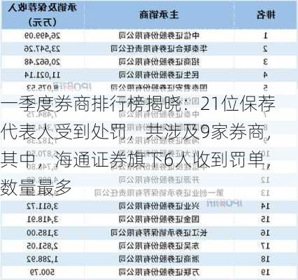 一季度券商排行榜揭晓：21位保荐代表人受到处罚，共涉及9家券商，其中，海通证券旗下6人收到罚单，数量最多