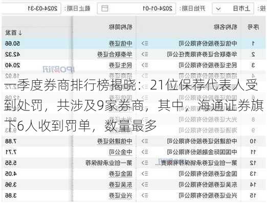 一季度券商排行榜揭晓：21位保荐代表人受到处罚，共涉及9家券商，其中，海通证券旗下6人收到罚单，数量最多