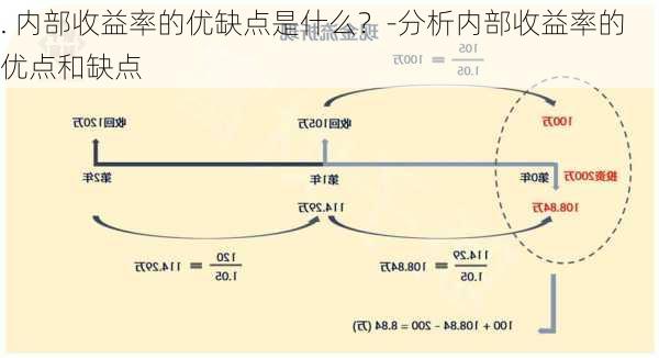 . 内部收益率的优缺点是什么？-分析内部收益率的优点和缺点