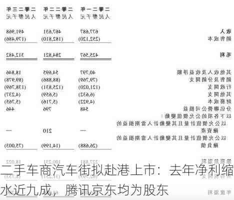 二手车商汽车街拟赴港上市：去年净利缩水近九成，腾讯京东均为股东