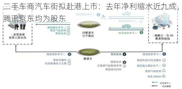 二手车商汽车街拟赴港上市：去年净利缩水近九成，腾讯京东均为股东