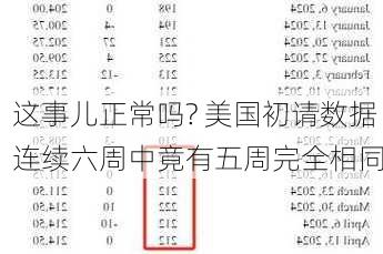 这事儿正常吗? 美国初请数据连续六周中竟有五周完全相同
