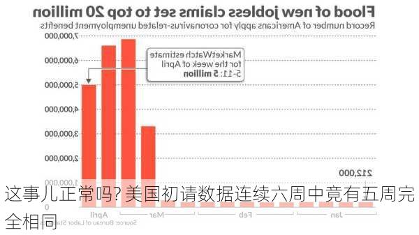 这事儿正常吗? 美国初请数据连续六周中竟有五周完全相同