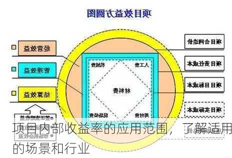 项目内部收益率的应用范围，了解适用的场景和行业