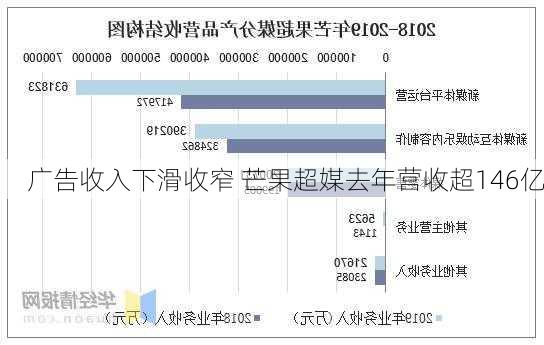 广告收入下滑收窄 芒果超媒去年营收超146亿