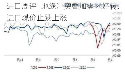 进口周评 | 地缘冲突叠加需求好转，进口煤价止跌上涨