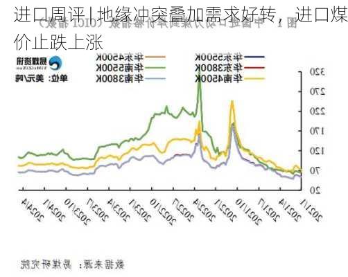 进口周评 | 地缘冲突叠加需求好转，进口煤价止跌上涨