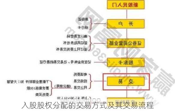 入股股权分配的交易方式及其交易流程