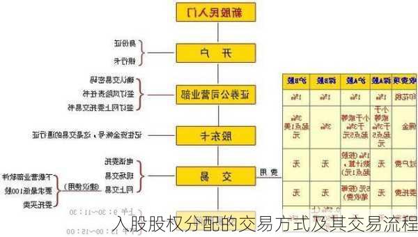 入股股权分配的交易方式及其交易流程