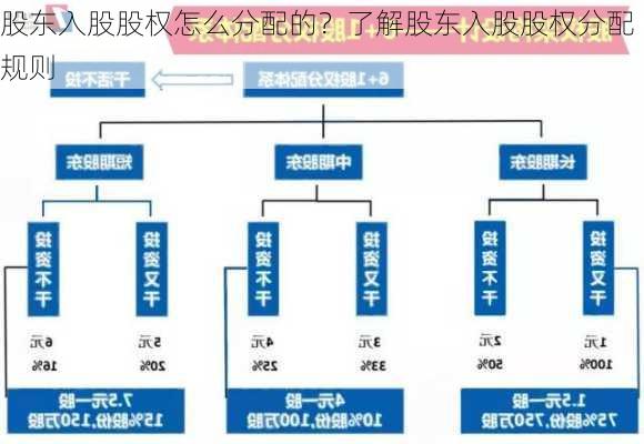 股东入股股权怎么分配的？了解股东入股股权分配规则