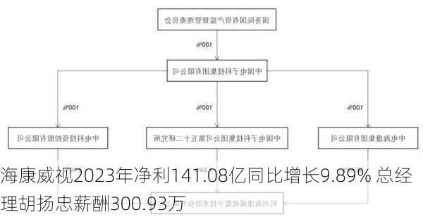 海康威视2023年净利141.08亿同比增长9.89% 总经理胡扬忠薪酬300.93万