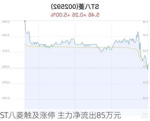 ST八菱触及涨停 主力净流出85万元