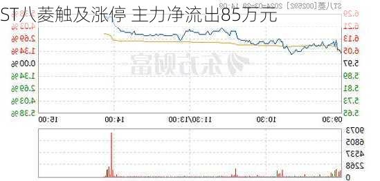 ST八菱触及涨停 主力净流出85万元