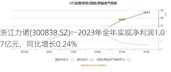 浙江力诺(300838.SZ)：2023年全年实现净利润1.07亿元，同比增长0.24%