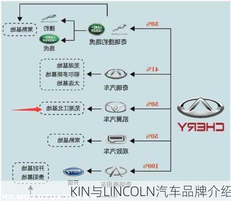 KIN与LINCOLN汽车品牌介绍
