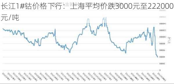 长江1#钴价格下行：上海平均价跌3000元至222000元/吨